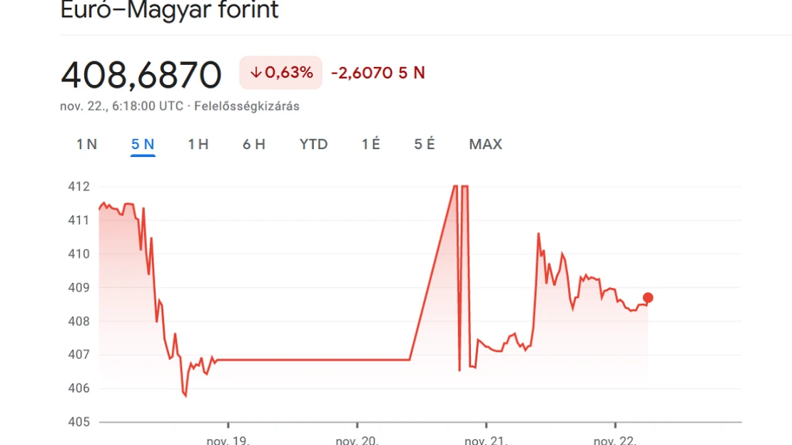 A forint felkészül