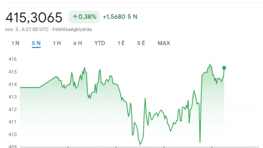 Így reagált a forint a tegnap esti kamatemelésre