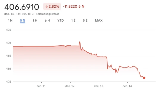 Forint: diadalmenet a hét nagy döntései előtt