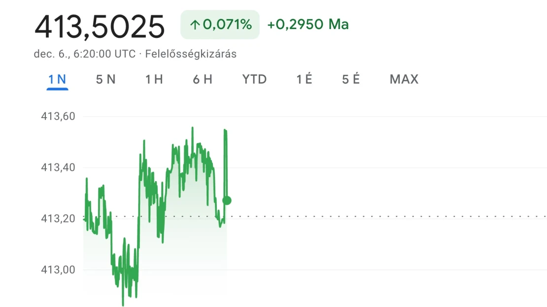 Megremegett a forint a jegybankelnök beszédétől, majd megpihent