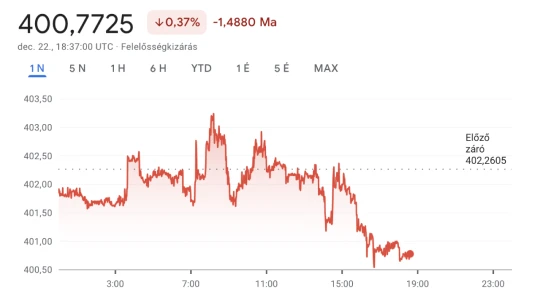Olyat művel a forint, amit hónapok óta nem láttunk