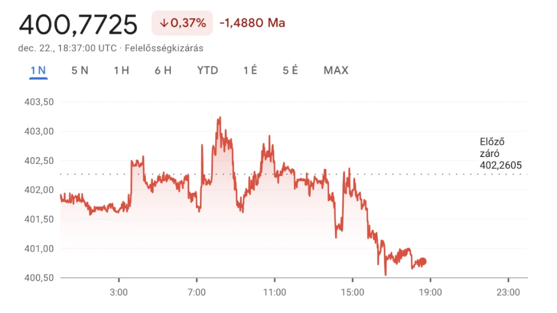 Olyat művel a forint, amit hónapok óta nem láttunk