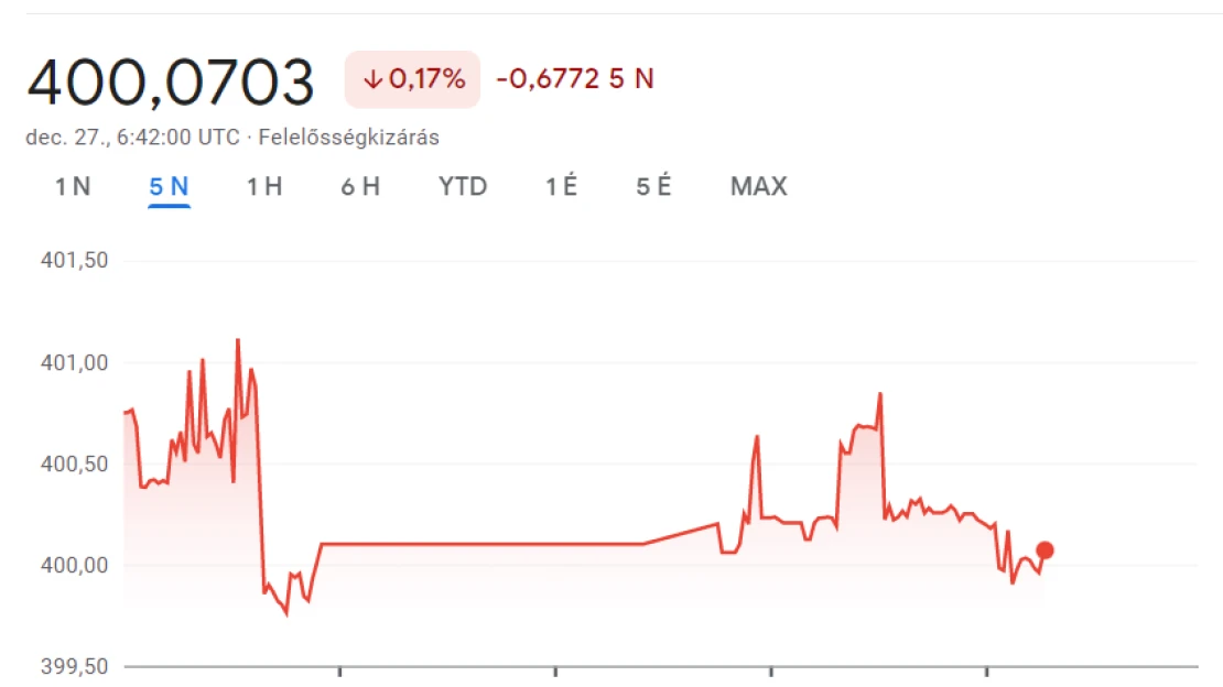 Itt van a forint karácsonyi ajándéka: a nyugalom