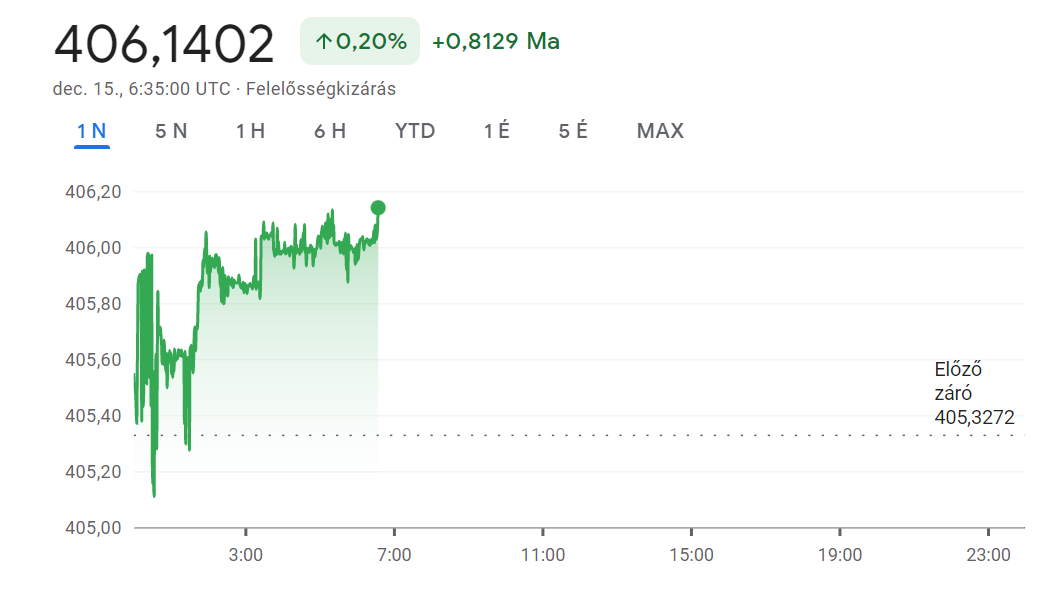 Kissé gyengült a forint a szerdai diadalmenet után