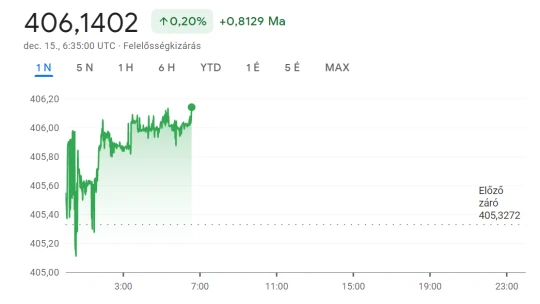 Kissé gyengült a forint a szerdai diadalmenet után