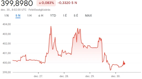 Nagyot küzd a forint az év végi hajrában – meglesz a 400 alatti euró?