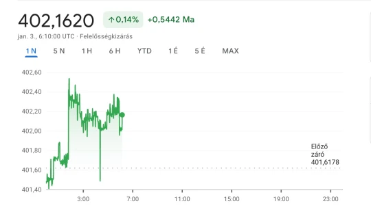 Elvesztette a lendületét a forint
