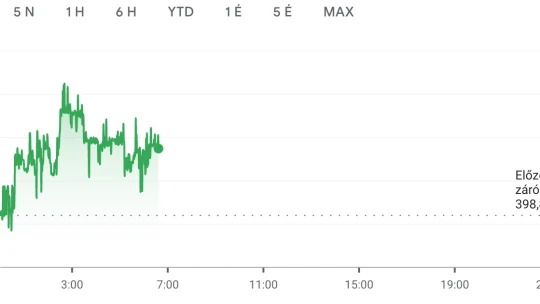 Itt tart a forint a pénteki inflációs adat óta