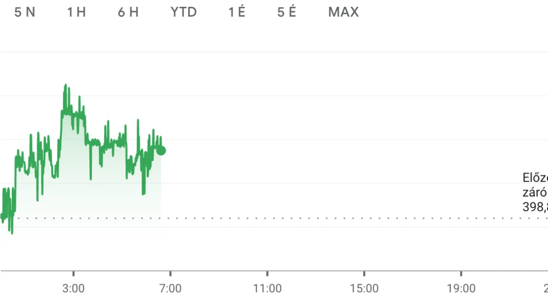 Itt tart a forint a pénteki inflációs adat óta