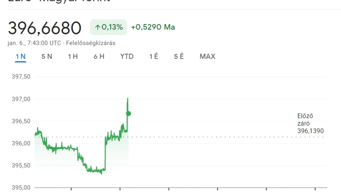A hét utolsó munkanapján is jó erőben a forint