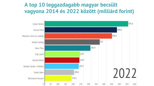 160 milliárdról 540-re: így tört az élre Csányi Sándor a Forbes milliárdoslistáján