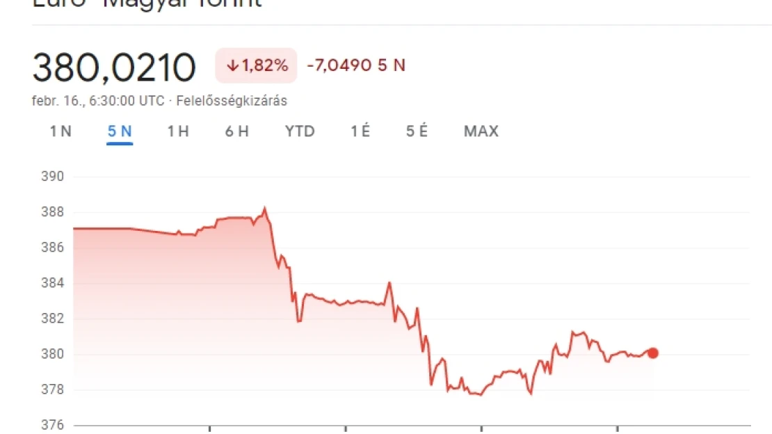 Így ébredt a 9 havi csúcs után a forint