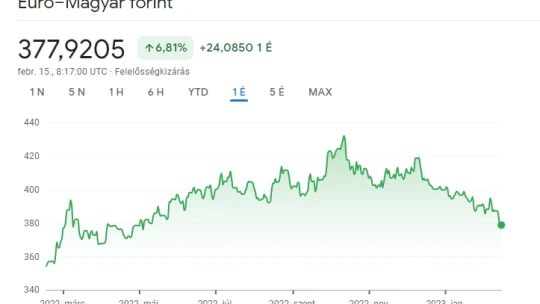 Működik a magas kamat: brutális erőben a forint, már 378 alatt az euróval szemben