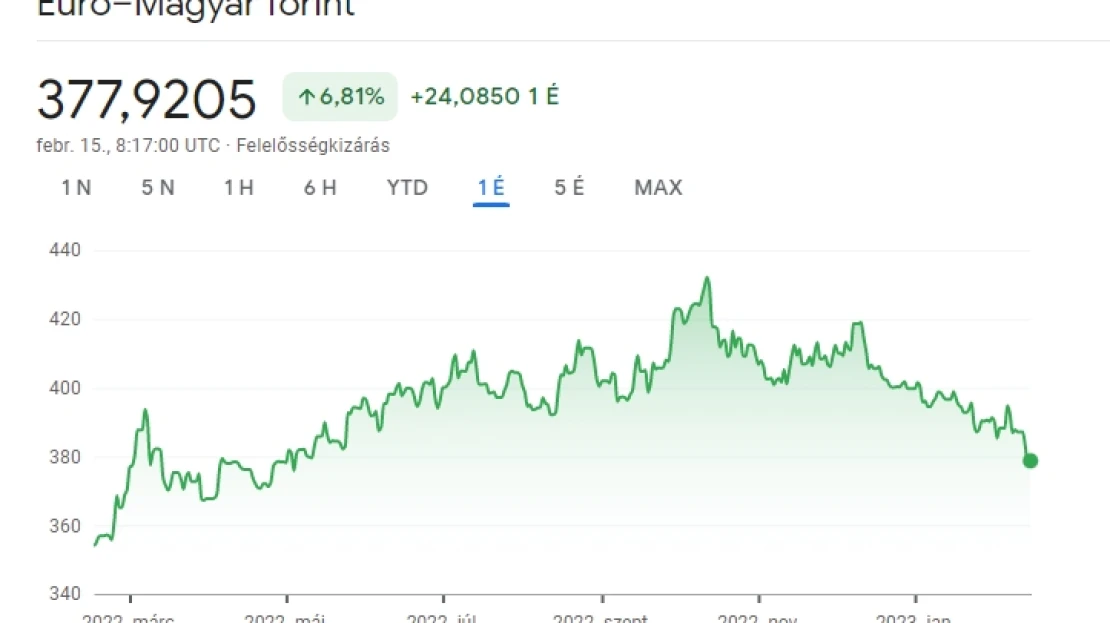 Működik a magas kamat: brutális erőben a forint, már 378 alatt az euróval szemben