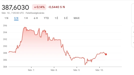 Így áll a forint péntek reggel