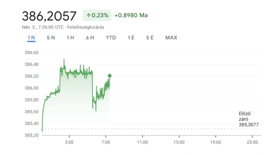 Forint: gyengülni gyengül, de még így is nagyot megy a héten