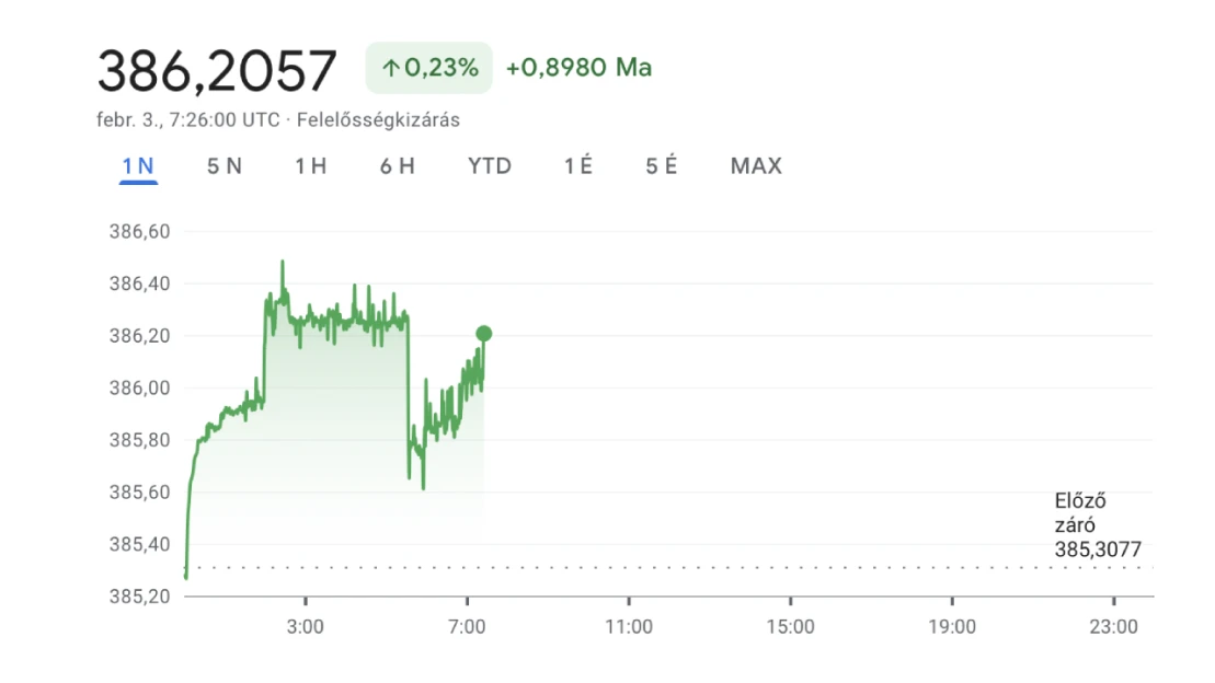 Forint: gyengülni gyengül, de még így is nagyot megy a héten