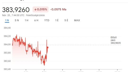 Visszajött a pénteki pofonból a forint, így kezdte a hetet