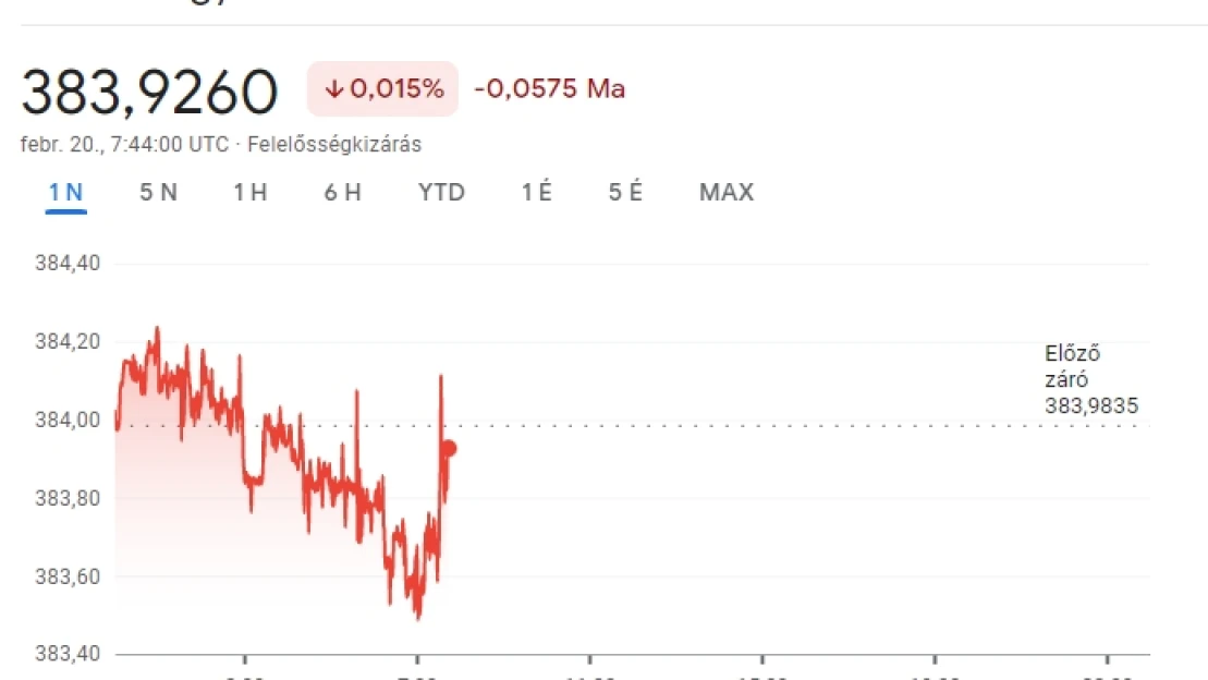 Visszajött a pénteki pofonból a forint, így kezdte a hetet