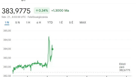 Forint: eddig tartott ki a lendület, gyengüléssel indult a nap