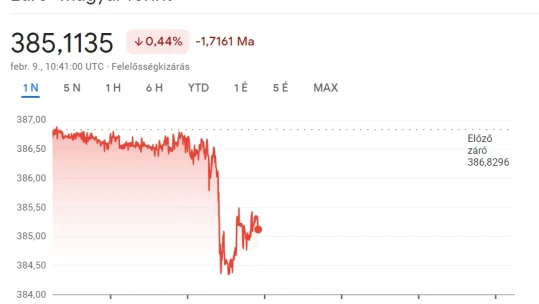 385 alatt, újra elképesztő erőben a forint