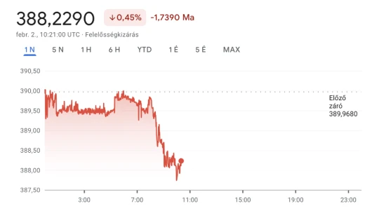 Óriásit megy a forint, április óta nem láttunk ilyet