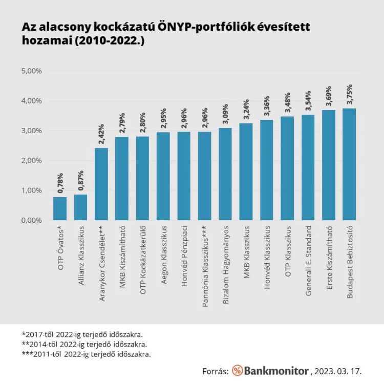 2008 óta nem volt ilyen rossz évük a nyugdíjpénztáraknak_0