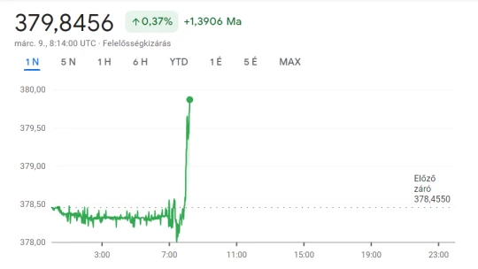 Ismét 380 közelében az euró, gyengült a forint reggel