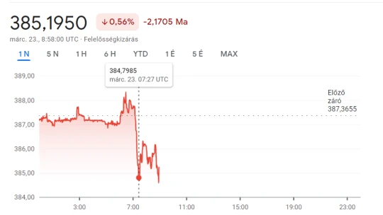 Nem mondott csütörtököt a forint reggel