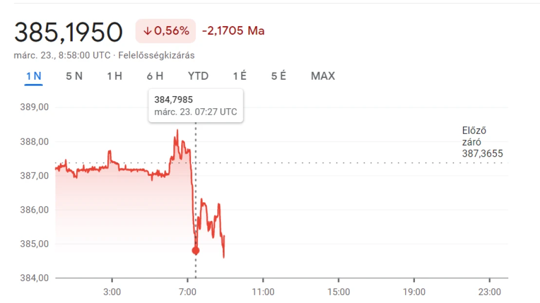 Nem mondott csütörtököt a forint reggel