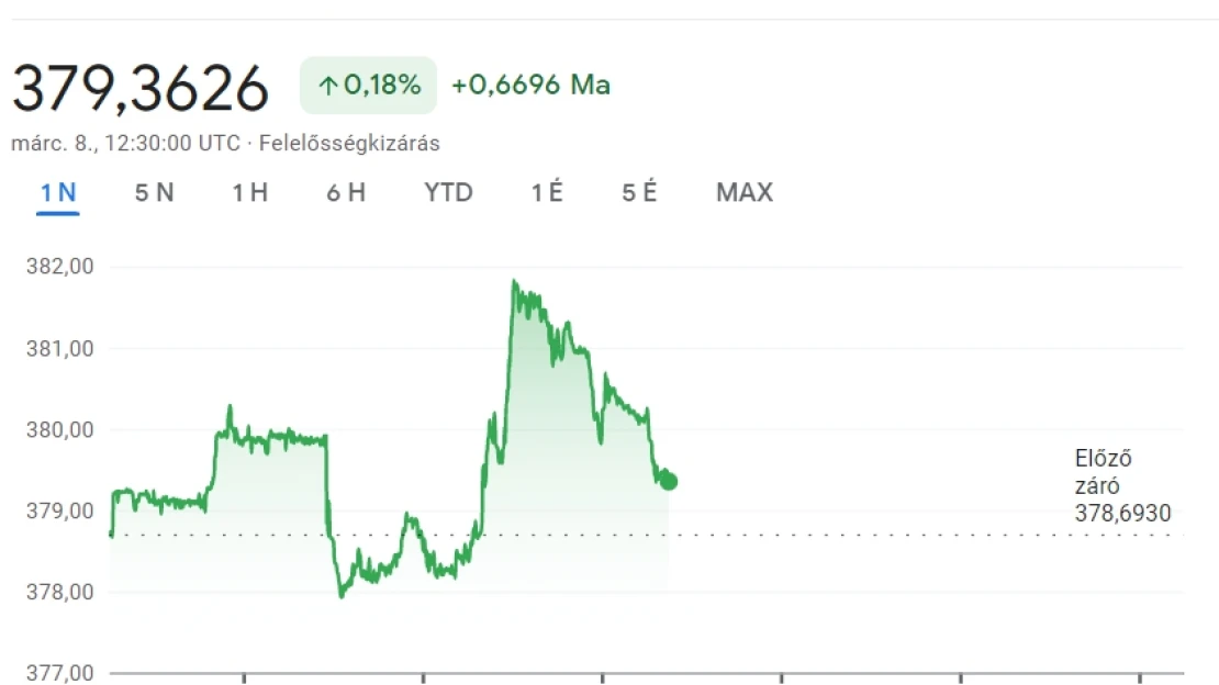 Meglátszik a forint grafikonján Matolcsy beszéde