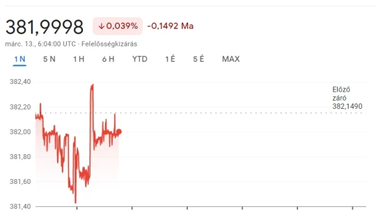 Erről a szintről indítja a hetet a forint