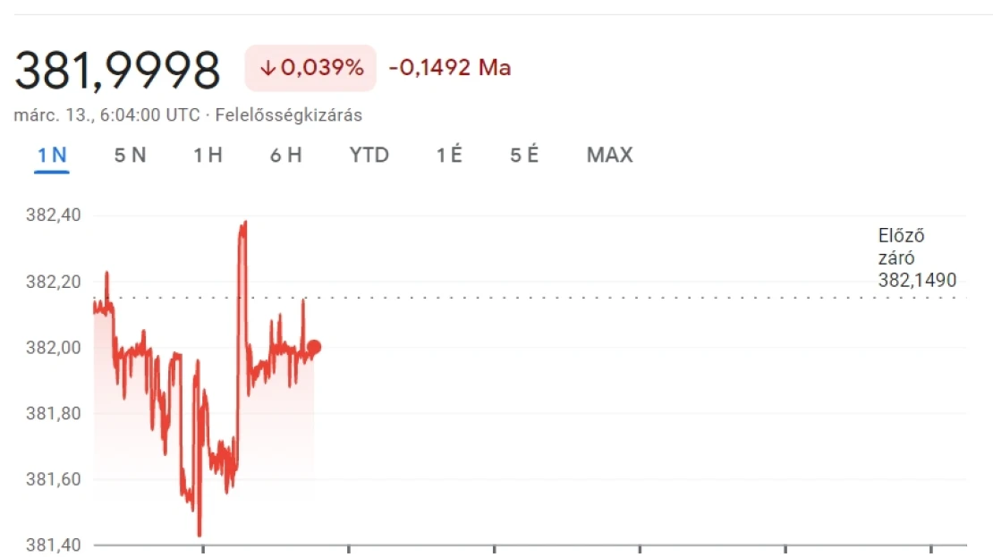 Erről a szintről indítja a hetet a forint