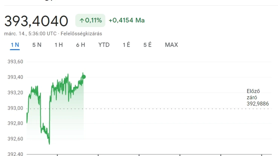 Rég volt ilyen borzasztó 24 órája a forintnak
