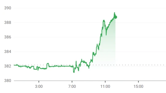 Hetek óta nem látott szintre gyengült a forint