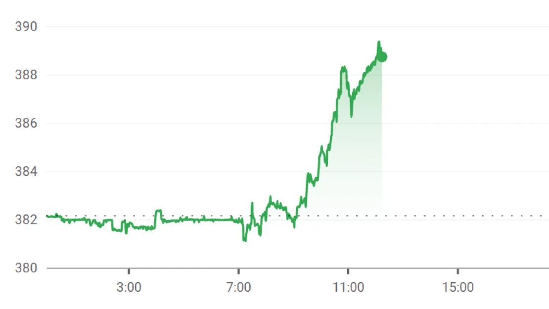 Hetek óta nem látott szintre gyengült a forint