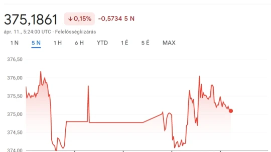 Így indított a forint a hosszúhétvége után