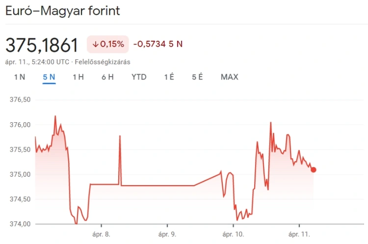 Így indított a forint a hosszúhétvége után