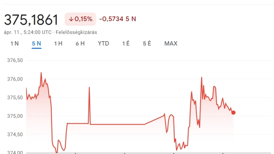 Így indított a forint a hosszúhétvége után