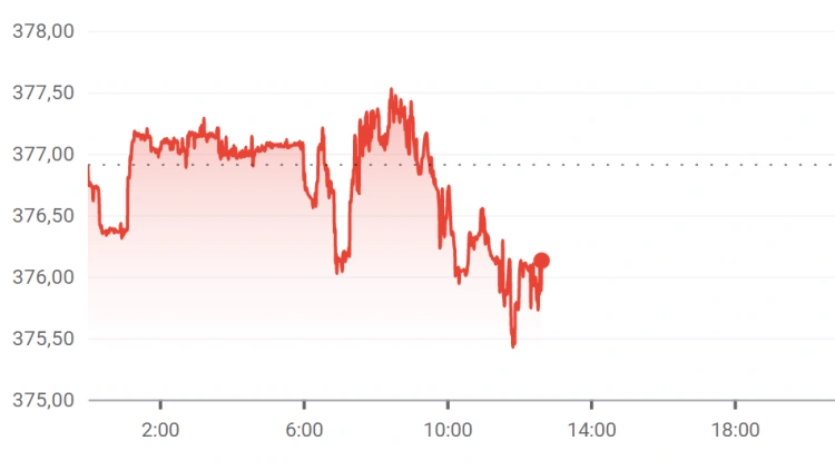 Egyre közelebb a hosszú hétvége, a forint is jobb kedvre derült