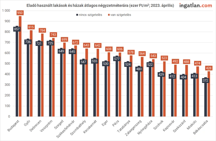 Lakáspiac: ennyit jelent az árban a jó szigetelés