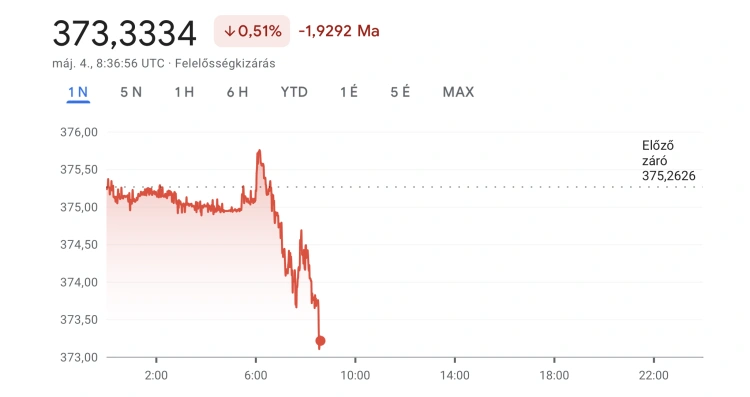 Itt a forint nagy fordulata