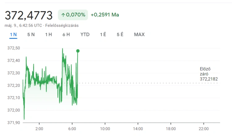 Gyengén indította a keddet a forint