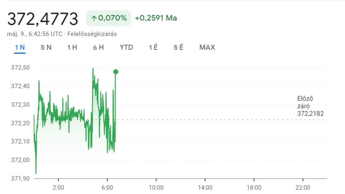 Gyengén indította a keddet a forint