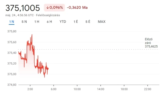 Érzi-e még a kamatvágás hatásait reggel a forint?