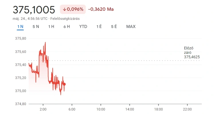 Érzi-e még a kamatvágás hatásait reggel a forint?