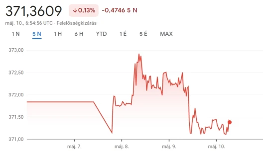 Jó erőben kezdte a napot a forint