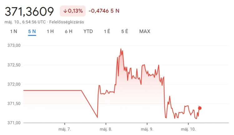 Jó erőben kezdte a napot a forint