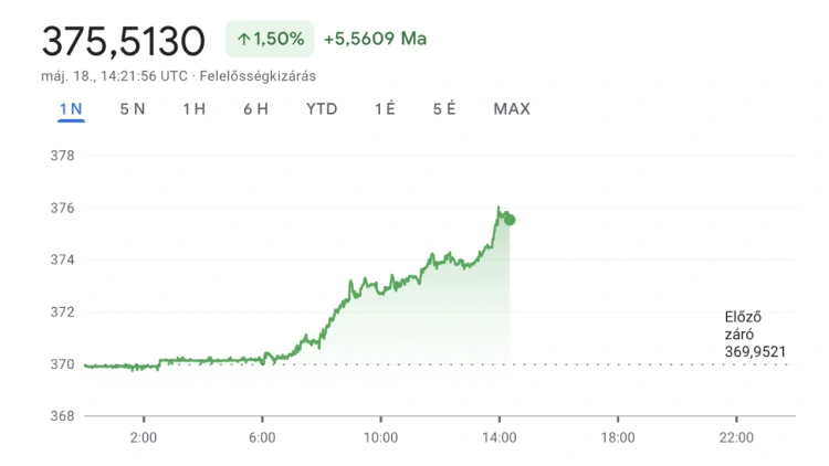 Még nincs vége, ekkorát rég nem zuhant a forint