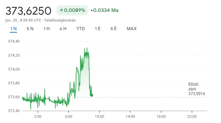 Erősödik a forint a délutáni kamatdöntés előtt